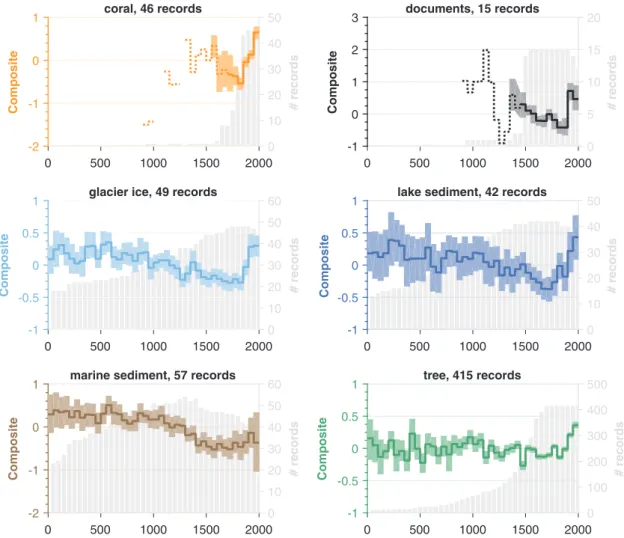 Figure 8. 50-year binned composites stratiﬁed by archive type, for all types comprising 5 or more series.