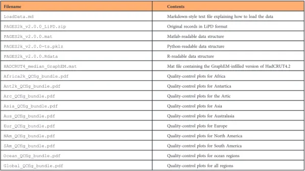 Table 3. Contents of the FigShare repository associated with this descriptor.