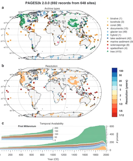 Figure 1. Spatiotemporal data availability in the PAGES2k database. (a) Geographical distribution, by