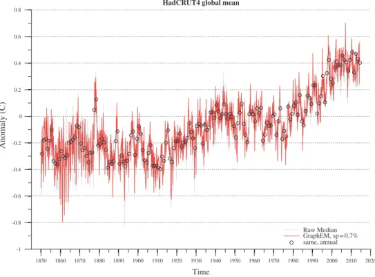 Figure 3. Global mean temperature from the HadCRUT4.2 dataset before (gray) and after (red) imputing