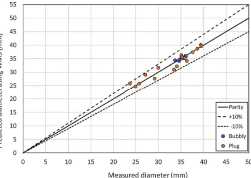 Fig. 15. Quality of the estimated gas core diameters on basis of void fraction data from wire-mesh sensor