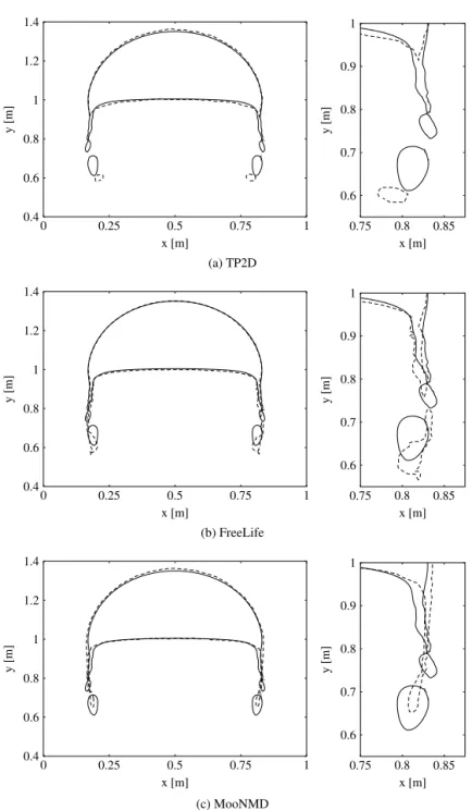 Fig. 6. Bubble breakup at time t = 3 s; comparison between — interPhaseChangeMixingFoam and − − − : (a) TP2D, (b) FreeLife, (c) MooNMD.