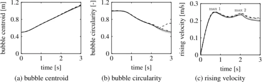 Fig. 7. Two-dimensional rising bubble problem, validation test case. Evolution in time of: (a) bubble centroid location C ; (b) bubble circularity C ∈ [ 0 ; 1 ]