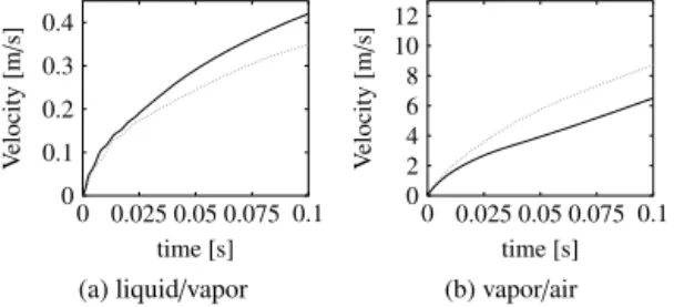 Fig. 12. One-dimensional cavitation problem, validation test case. Evolution in time of the mean interface velocity (Eq