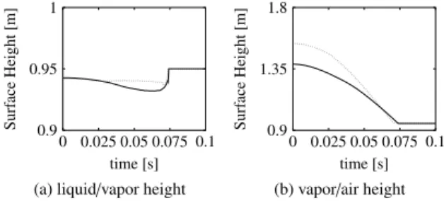 Fig. 15. One-dimensional condensation problem, validation test case. Evolution in time of the surface heights: (a) liquid/vapor; (b) air/vapor on two different grids: ...