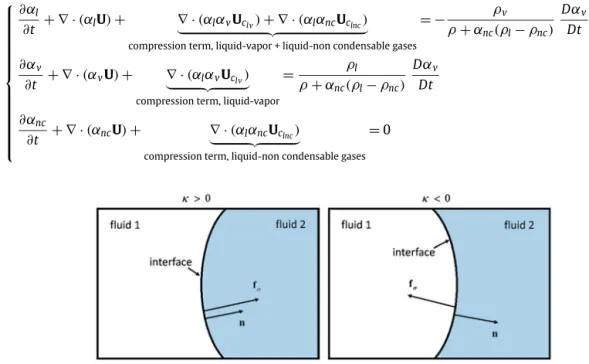 Fig. 1. Schematic of the interface between two ﬂuids. f σ is the surface force per unit inter-facial area; n and ˆ κ are namely the interface normal and the