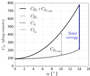 Fig. 35 Breakdown of isentropic components (3-D NACA 0012 wing).Table 2Total drag coefficient (drag counts)