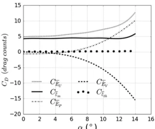 Fig. 37 Exergy-based lift-to-drag ratio.