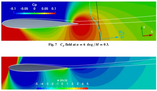 Fig. 8 The w-velocity field at α  6 deg ∕M  0.3.