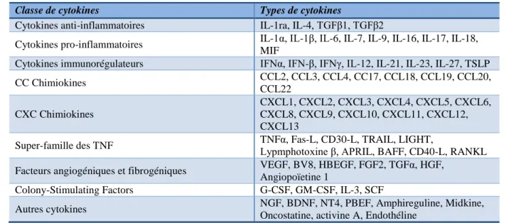 Tableau 4. Cytokines secrétées par le neutrophile humain (adapté de Tecchio et coll., 2014) 