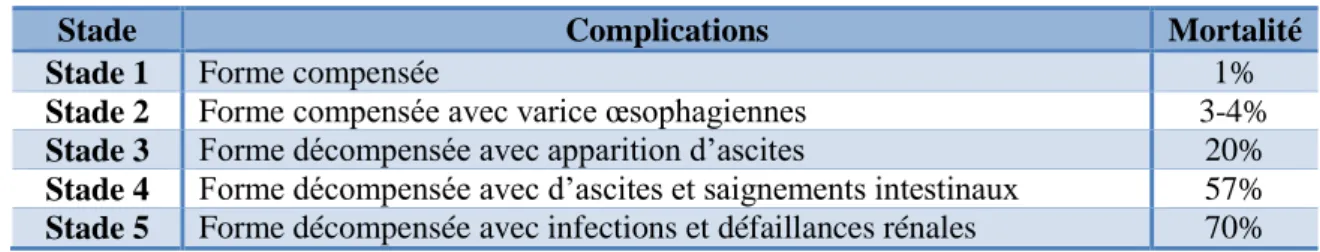 Tableau 5.  Evolution de la cirrhose hépatique (d'après D'Amigo et coll., 2006). 