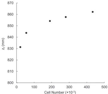 Fig. 7 ). As a comparison, 72,890 elements ( van Baten and Krishna, 2004 ) and 77,318 elements ( Durán Martínez et al., 2016 ) were used in previous studies.