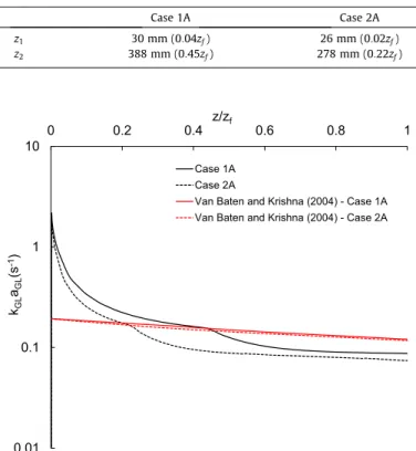 Table 15 shows the outlet average composition and physical properties in Cases 1A and 1B, then in Cases 2A and 2B