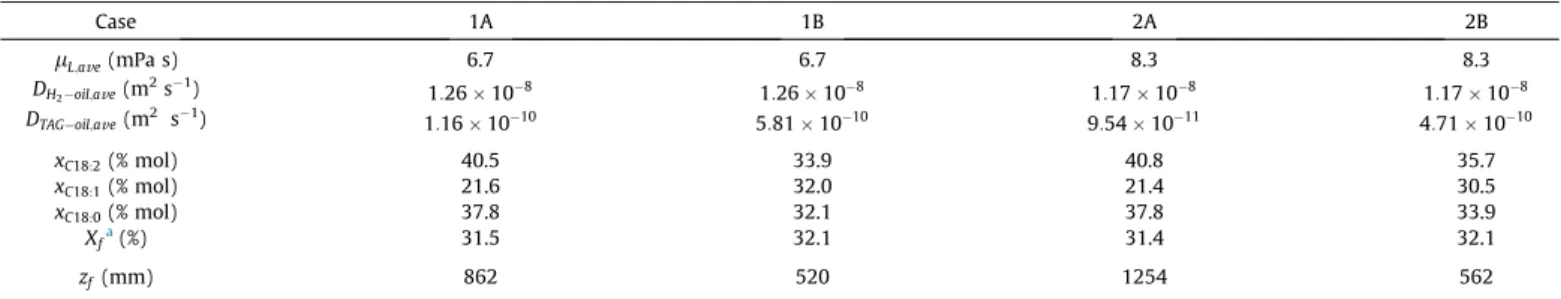 Fig. 18. Average C18:2 and C18:1 M concentrations in the bulk (A) and at the wall (B) as a function of the relative UC position z=z f for all cases: C18:2 (red), C18:1 (green),