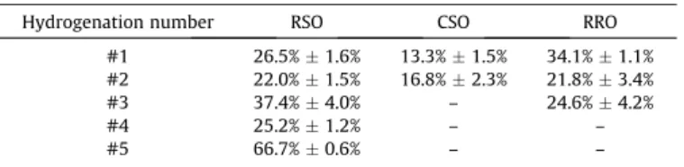 Table 8 shows the average relative deviations between the experimental viscosity values (measured after each hydrogenation from 60 to 100 °C) and the values predicted with the two models
