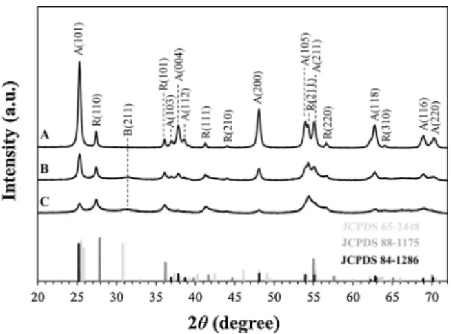 Fig. 1. XRD pattern of the raw unmilled TiO2 (sample a) compared with 10 h- h-IM-TiO 2 (sample b) and 10 h-CM-TiO 2 (sample c)