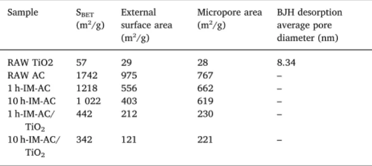 Fig.  2  shows  nitrogen  adsorption desorption  isotherms  (a)  and  the 