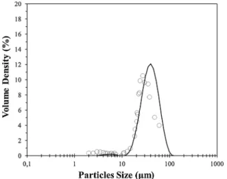 Fig. 5. Image treatment method results of granulometric analysis of AC/TiO2 composites powders intermittently milled for di ﬀerent times: 1 h (A) ; 2 h (B) ; 5 h (C) ; 10 h (D) ; 20 h (E).