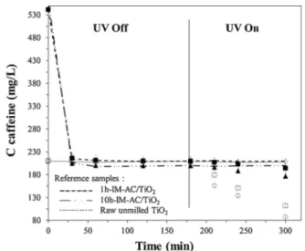 Fig. 7 . First, TiO 2 did not show adsorption properties since as expected,