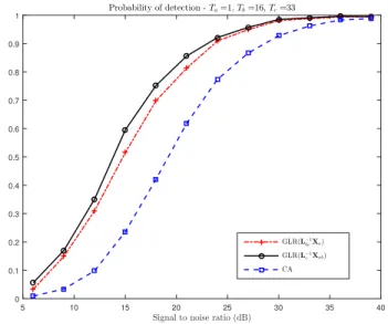 Fig. 2. Probability of detection versus SNR in a partially homogeneous environment: C = d −1 R with d −1 = −6 dB