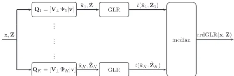 Fig.  1. Structure of the proposed random reduced-dimension generalized likelihood  ratio test