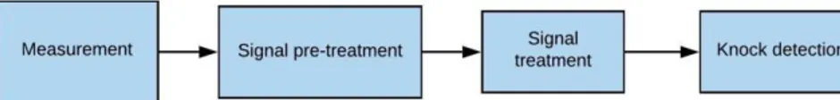 Fig. 7. Generic System architecture of the Engine Knock Management System 