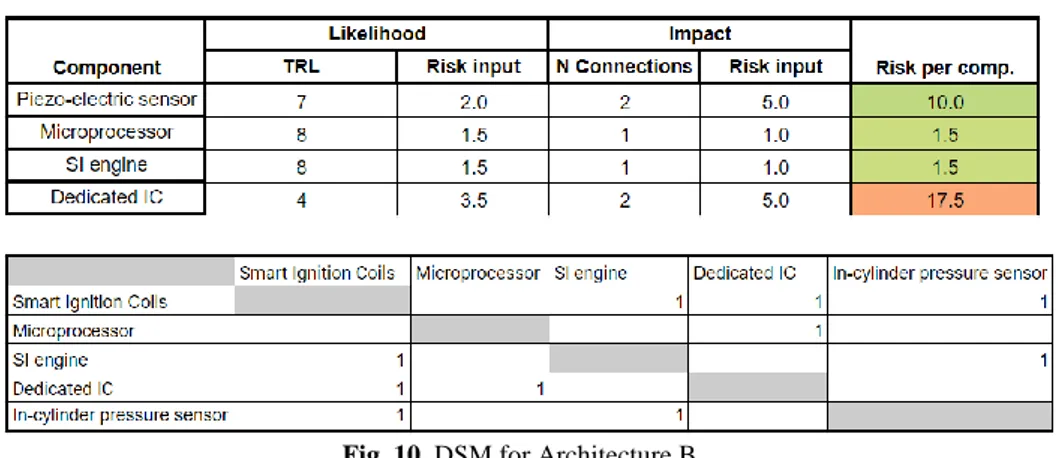 Table 1. Impact versus likelihood per element Architecture A. 
