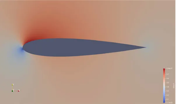 Figure 3. Distribution of the Mach number around a NACA 0012 airfoil section at α = 4 ◦ , computed with JAGUAR in inviscid two-dimensional mode