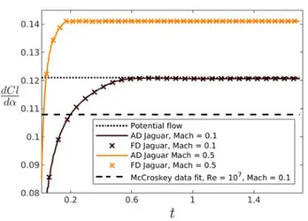 Figure 5. Sensitivity of the lift coefficient Cl to a change in incidence angle α around a NACA 0012 airfoil at zero incidence