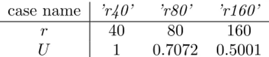 Table 1. The three perturbation amplitudes U corresponding to the 3 shear parameters r used in Figure 2