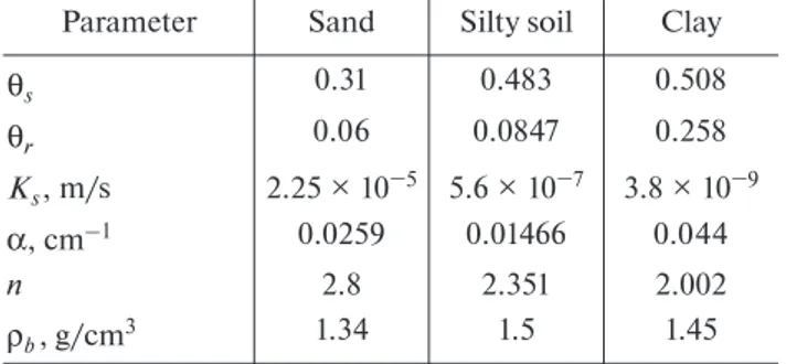 Table 1. Hydrodynamic parameters of soils: , ,  are the saturated water content, the residual water content and the hydraulic conductivity, respectively,  α and n are the Van Genuchten parameters [32] and   is the bulk density.