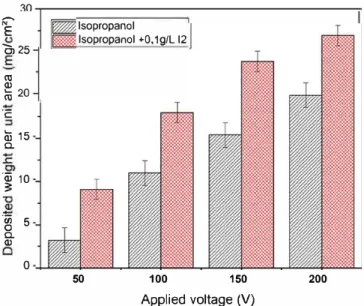 Figure 8 shows the deposited weight per unit area as a function  of the applied voltage Vapp for suspensions with [li) = 0 g/L 