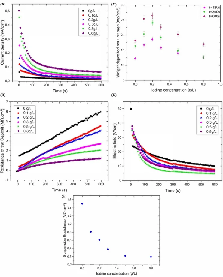 FIGURE  3  A, Current density, (B) deposit resistance (C) variations in deposit weight as a function of iodine concentration for clifferent  limes  and (D) electric field measured during deposition, for different iodine concentrations as a function of tirn