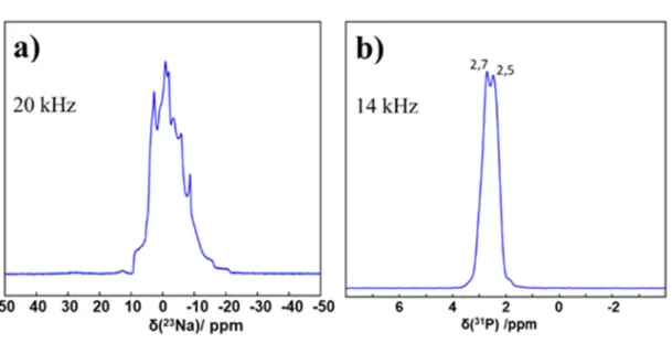 Figure S1:  23 Na (a) and   31 P (b) MAS NMR spectra at 14.1 T of the as-synthesized sodium pyrophosphate precursor 