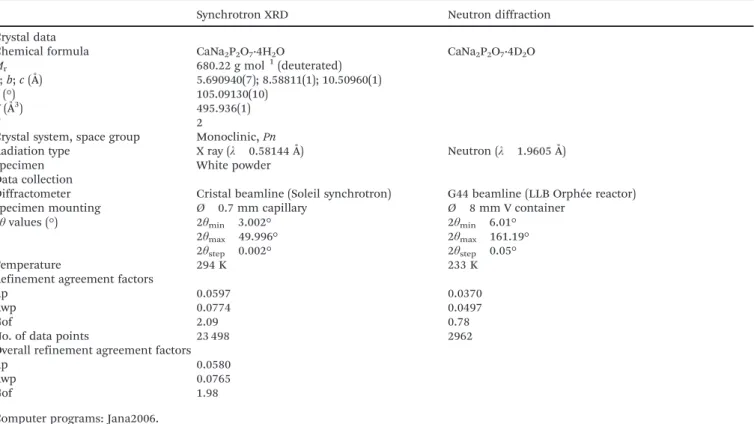 Table 2 Experimental and structure refinement details of the synchrotron X ray and neutron diffraction data