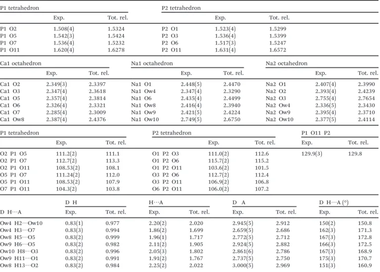 Table 3 Selected geometric parameters of the α canaphite structure (Å, °). P O, Ca O and Na O bond lengths (Å) (P1, P2, Ca1, Na1, Na2)