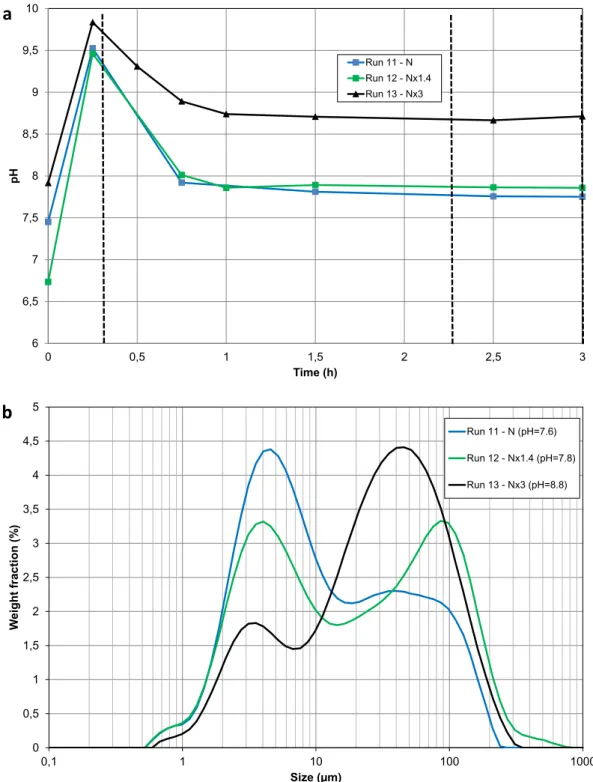 Fig. 10. Effect of ammonia addition on HAP properties. a) Change of pH over time depending on the ammonia content in the reactant feed