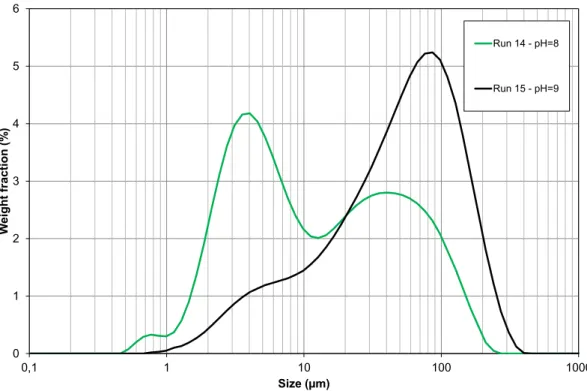 Fig. 11. Effect of pH on agglomerate size distribution of the product recovered at the end of the synthesis.