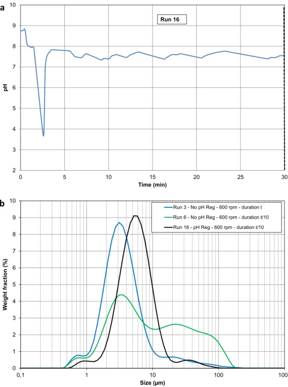 Fig. 12. pH proﬁle regulation and properties of the product recovered at the end of the syntheses with or without pH regulation.