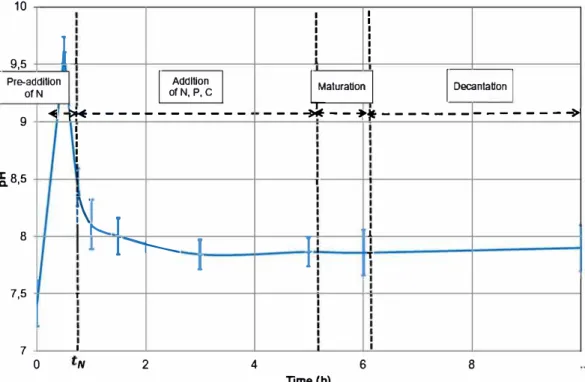Fig. 3. Change of pH over lime for a standard synthesis (Run 1 ). 