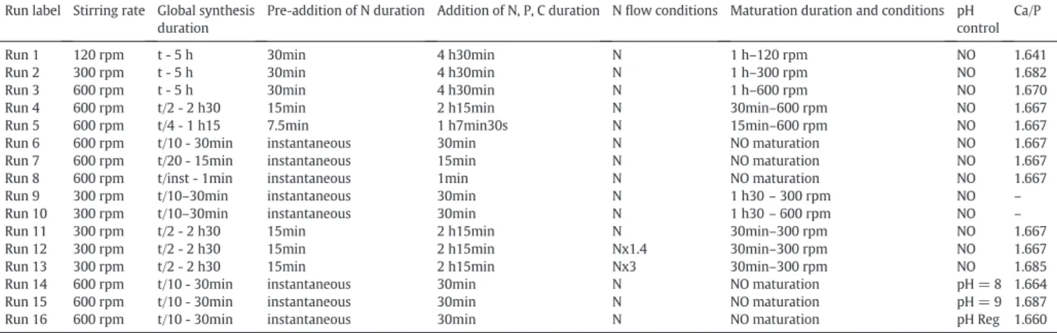 Fig. 4 ) as physicochemical and hydrodynamic conditions favoured the agglomeration of crystallites and agglomerates of different sizes appeared