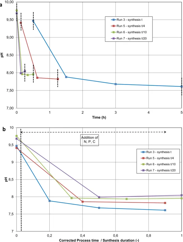Fig. 7. Change of pH over time depending on the reactant ﬂow rates. a) Change of pH over time from the beginning of reactant feeds until the end