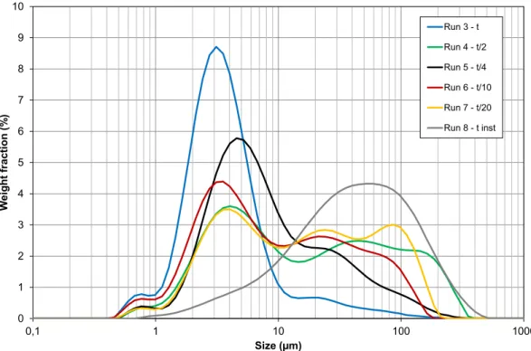Fig. 8. Effect of the reactant ﬂow rates or the synthesis duration on the particle size distribution.