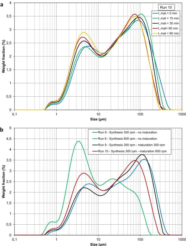Fig. 10 b. Whereas no signiﬁcant change of the purity was noticed (cf. Table 2 ), an impor- impor-tant effect on the product size distribution was again brought to light