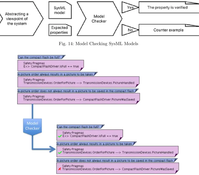 Fig. 14: Model Checking SysML Models