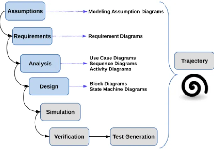 Fig. 1: Design Trajectory