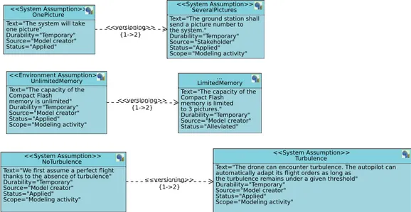 Fig. 3: Modeling Assumptions Diagram developed to manage versioning