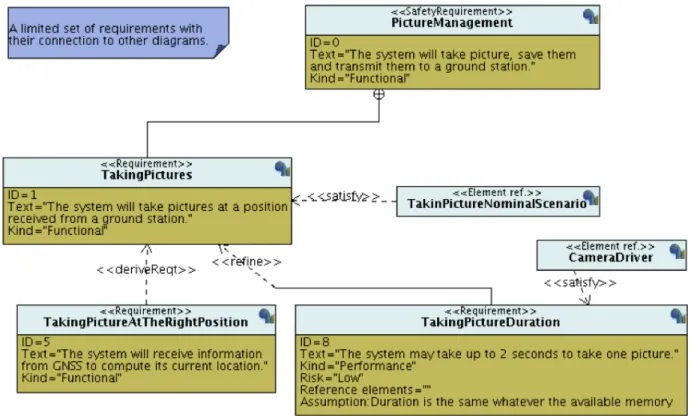 Fig. 5: Requirements Linked to Other Diagrams