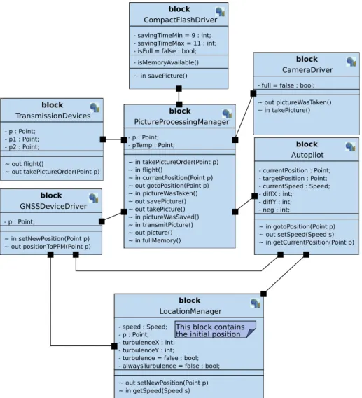 Fig. 8: Architecture of the UAV - Block Instance Diagram