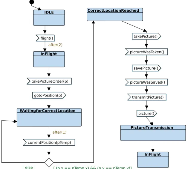 Fig. 9: State Machine Diagram for PictureProcessingManager block